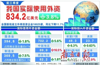 实际利用外资连降4月四季度稳增长政策将发力