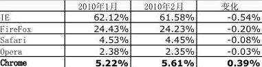 翻墙输入谷歌后没反应