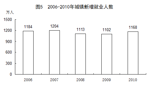 gdp耗地量(2)