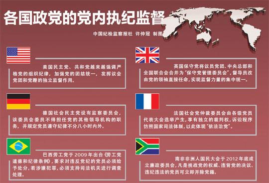 世界反腐败机构概况各国政党如何执纪监督2