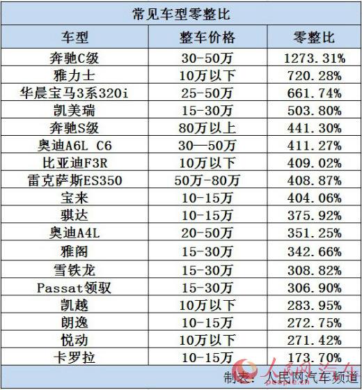 华晨宝马"3系e90lci"车型,零整比系数高达661%;雷克萨斯,大众,奥迪