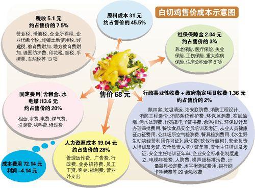 餐饮业老板吐槽利润低1只鸡要交13种税29种费