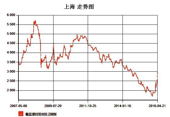 在行情飞涨的2007年,硅钢出厂价出现过连续一周天天上涨的行情,军哥订