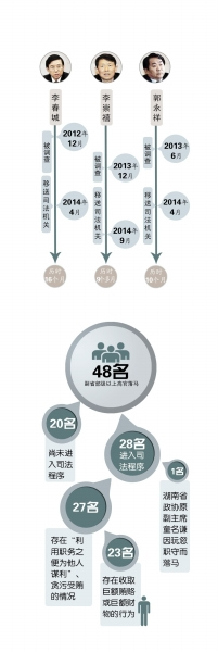 十八大以来落马高官统计昨天,中纪委网站发布消息称,四川省政协原主席