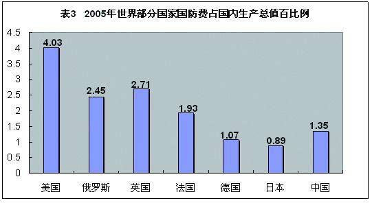 图三 2005年世界部分国家国防费占gdp百比例.