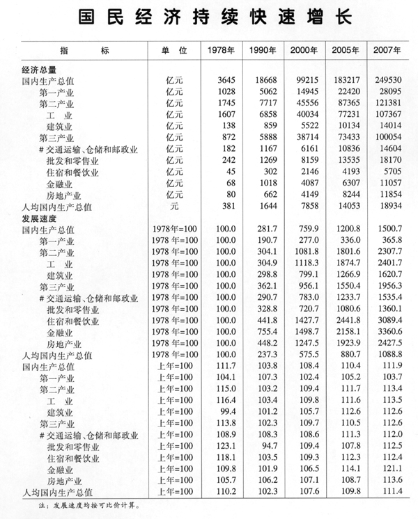 中国30年改革开放成就统计表