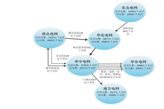 电监会:上半年跨省区交易电量同比增长