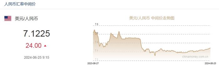 6月25日人民币对美元中间价报7.1225元下调24个基点