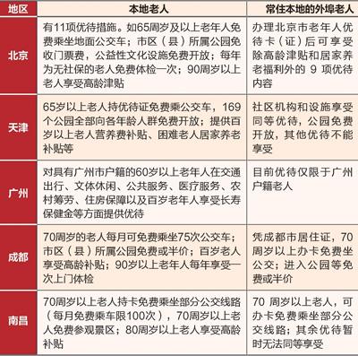 黨報關注老年人權益保障:外地老人同等優待了嗎