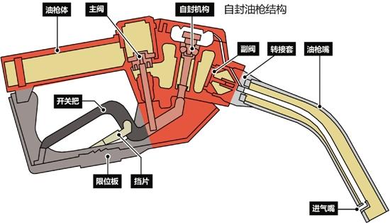 加油枪频频跳枪真的会偷油吗