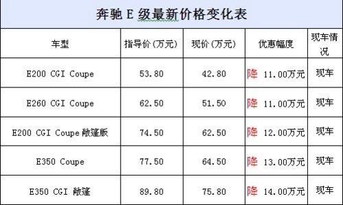 濟南購奔馳e級最高優惠14萬最低售428萬