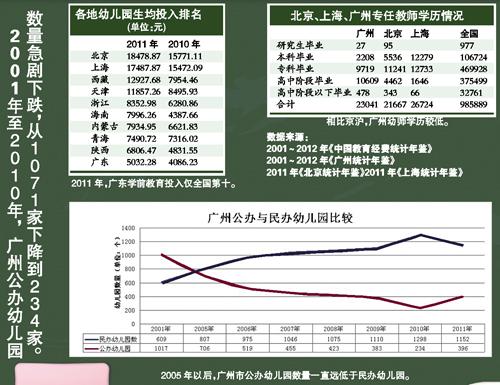 广州幼师至少缺16000多人高中学历不到一半