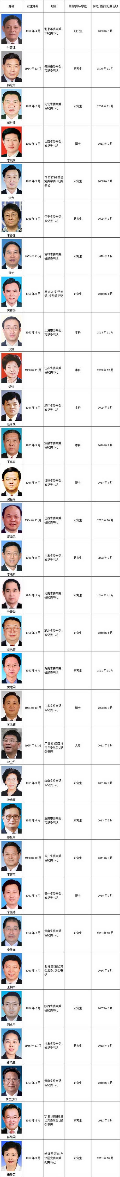 详情见下表:近日,湖北省委明确规定纪委书记在党委中的排位,不论资历