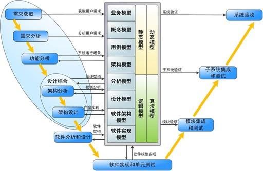 基于模型的系统工程地面验证与评估f