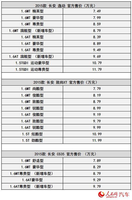 配置提升价格不变 2015款长安逸动系列