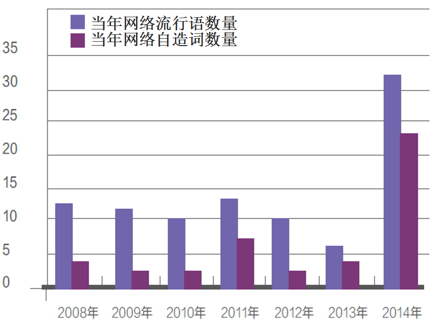 据统计,2008年-2013年网络流行语(相关统计名单附后)数量年均在10个