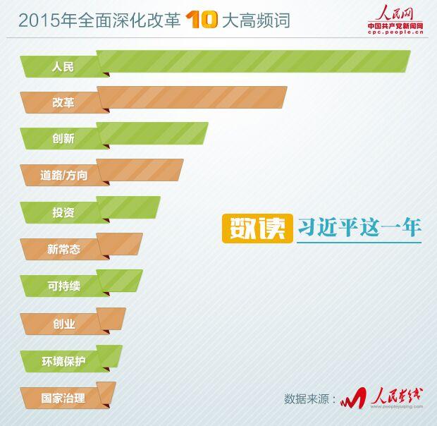 (图为2015年以来习近平谈全面深化改革10大高频词 数据截至12月15日)