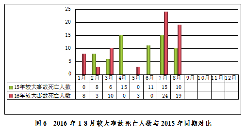 8月全国共发生房屋市政工程生产安全事故78起死亡92人