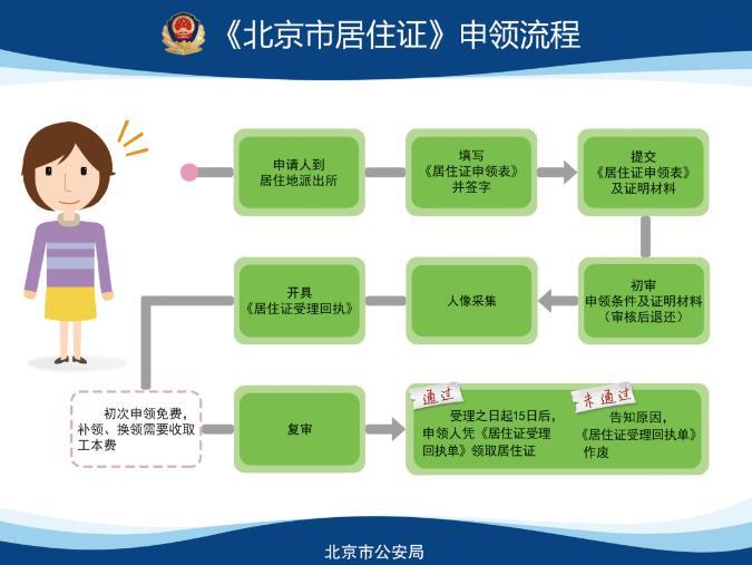 10月1日起北京公安機關開始受理居住證申請流程