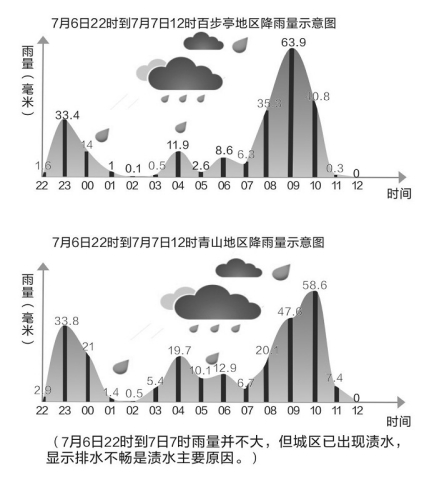 武汉降水量柱状图图片