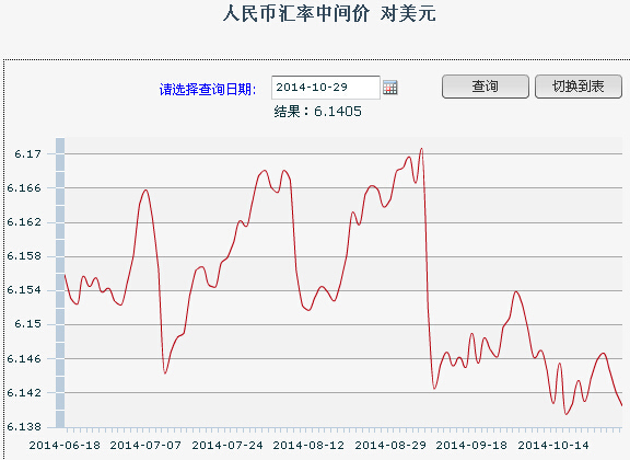 29日人民幣匯率中間價1美元對人民幣61405元