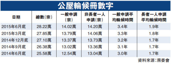 香港公屋輪候平均延至3.4年 申請數目再創新高