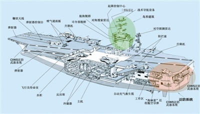 走进航空母舰五脏六腑庞大复杂威猛图