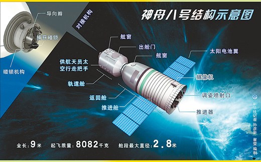 解讀神舟八號飛船:太空疾飛 可進可退可平移(圖)