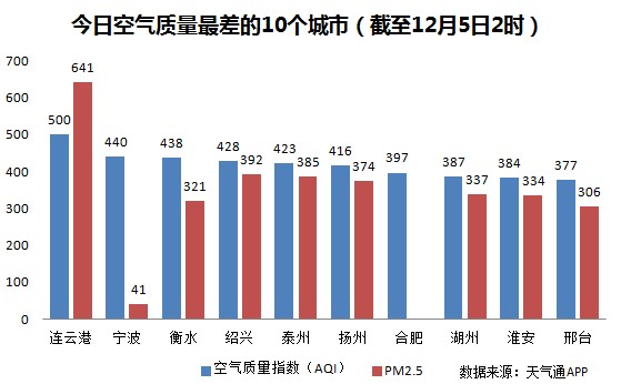 今日近5成城市空气重度污染以上 宁波倒数第二(图)