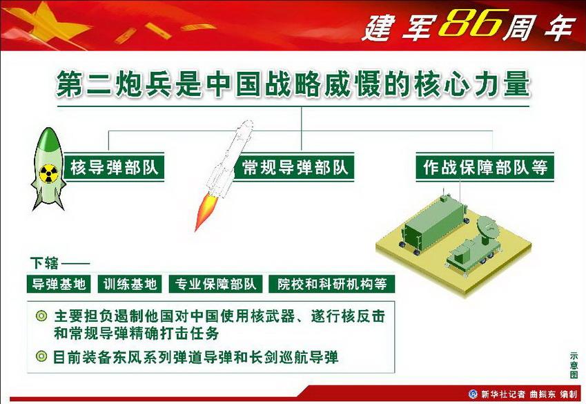 图表:第二炮兵是中国战略威慑的核心力量 新华社记者 曲振东 编制