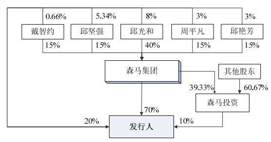 森马服饰供应链结构图图片